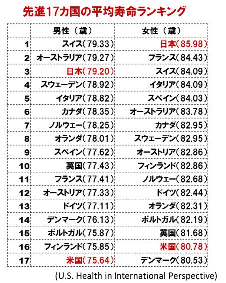 ãæ¥æ¬äººã¨ã¢ã¡ãªã«äººãå¹³åå¯¿å½ãã®ç»åæ¤ç´¢çµæ